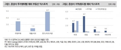 “미래에셋·하나·메리츠 등 6곳 해외 부동산 익스포저 1조 넘어”