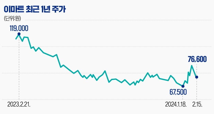 [마켓PRO] '1등 대형마트' 무색해진 이마트…증권가서도 외면받나