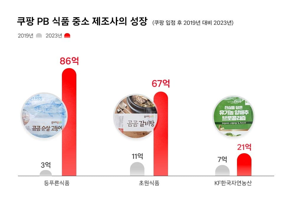 60억 날리고 월급도 못 주던 회사가…쿠팡 한마디에 '대반전'