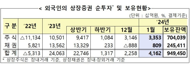 '한국 주식 사자' 열올리는 외국인…'역대급' 순매수