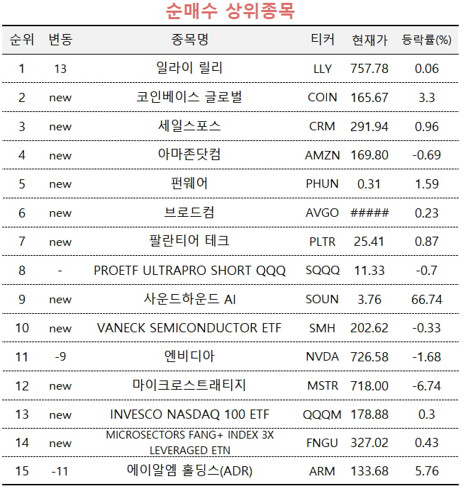 [마켓PRO] 위고비 라이벌 약 내놓은 일라이릴리 주가도 올해 30% ↑…초고수들 '집중 매수'