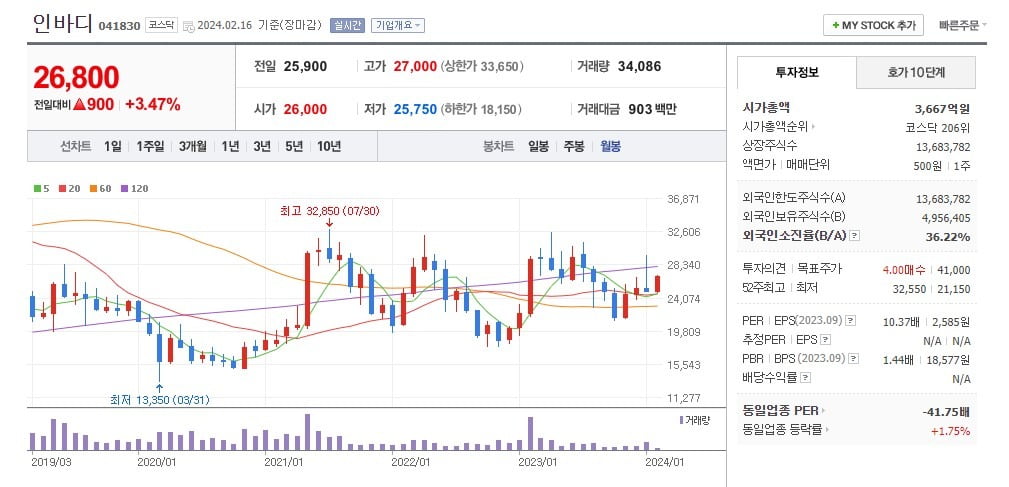 인바디 주가 월봉 그래프 캡처.