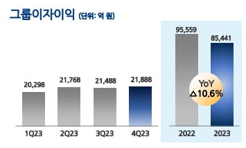 농협금융지주 이자이익. 농협금융지주 제공