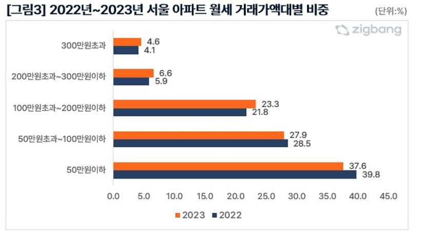 2022~2023년 서울 아파트 월세 금액대별 비중 사진=직방