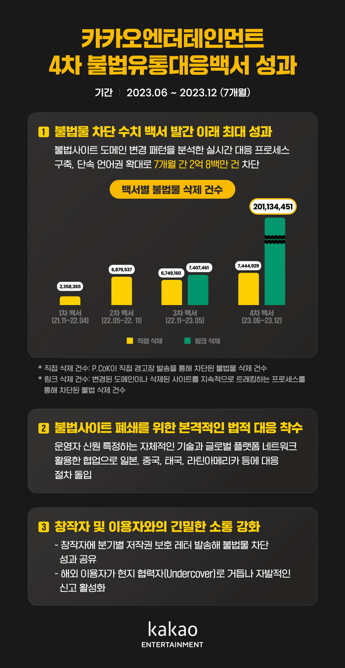 카카오, 불법 웹툰·소설 7개월간 2억여건 차단…역대 최대