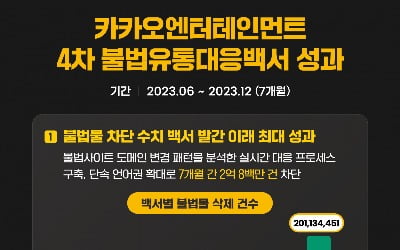 카카오, 불법 웹툰·소설 7개월간 2억여건 차단…역대 최대