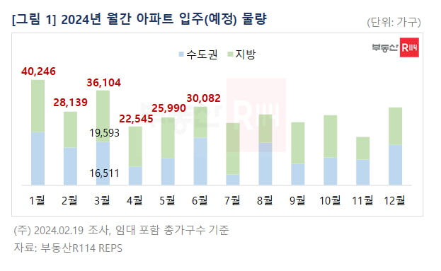 2024년 월간 아파트 입주(예정) 물량 사진=부동산R114