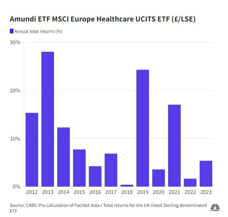 아문디 MSCI 유럽 헬스케어 UCITS 카지노 가입머니의 지난 10년 총 수익률 추이.  /CNBC