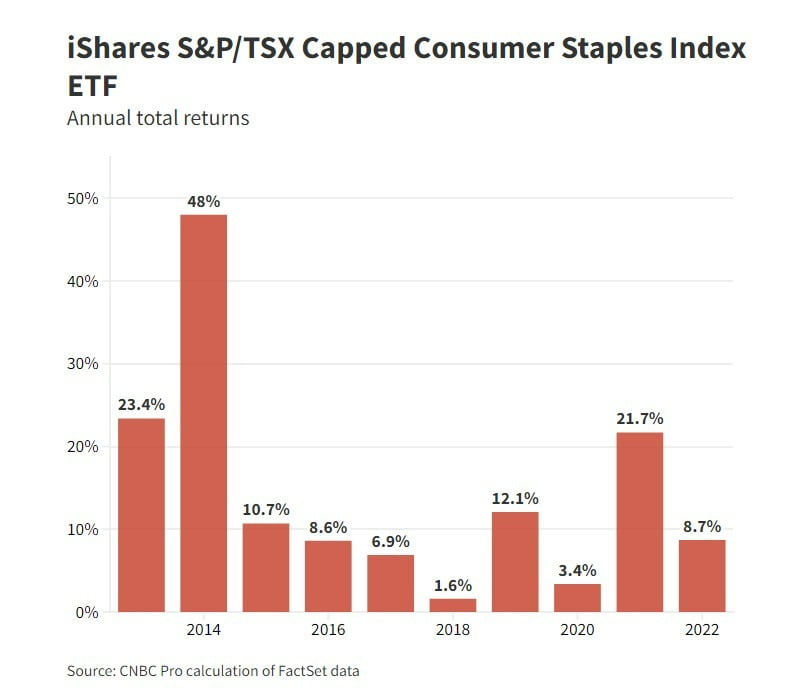 아이셰어즈 S&P/TSX 제한소비재 지수 카지노 가입머니의 2013년부터 2022년까지 총수익률 추이.  /CNBC