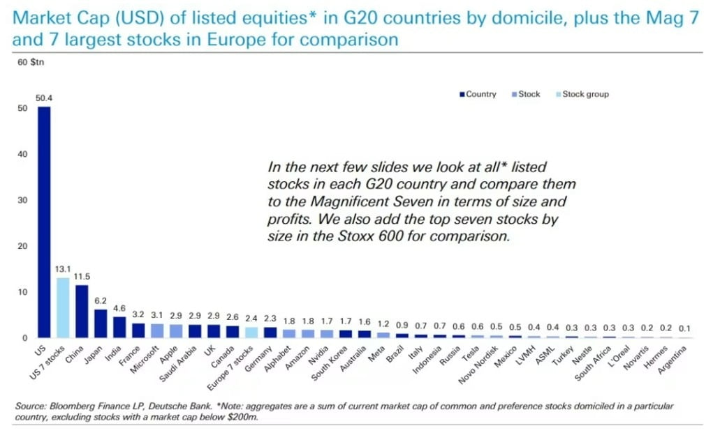 전세계 주요국 증시와 매그니피센트7(M7)의 시가총액을 비교한 그래프. 단위는 조 업 카지노다./도이체방크