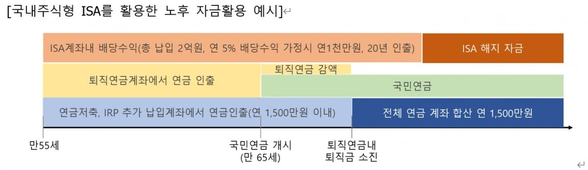 [마켓칼럼] 바뀌는 ISA계좌 연령별 활용방법