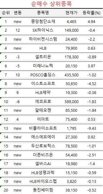 [마켓PRO] 중앙첨단소재 매집하는 초고수들…2차전지용 전해액 수혜 기대