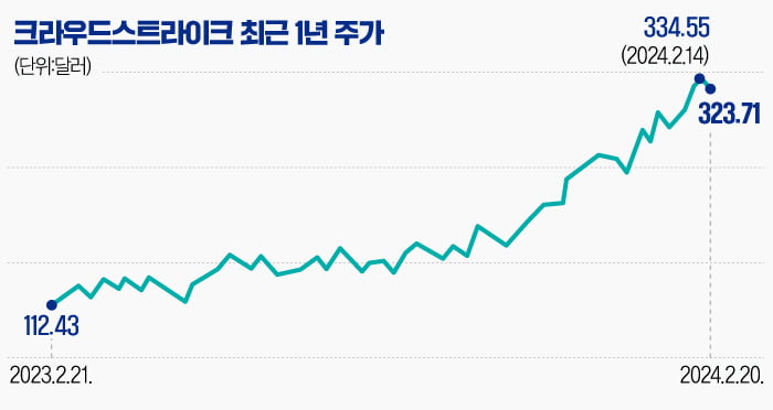 '크라우드스트라이크'…AI 훈풍에 올라탄 보안株 [글로벌 종목탐구]