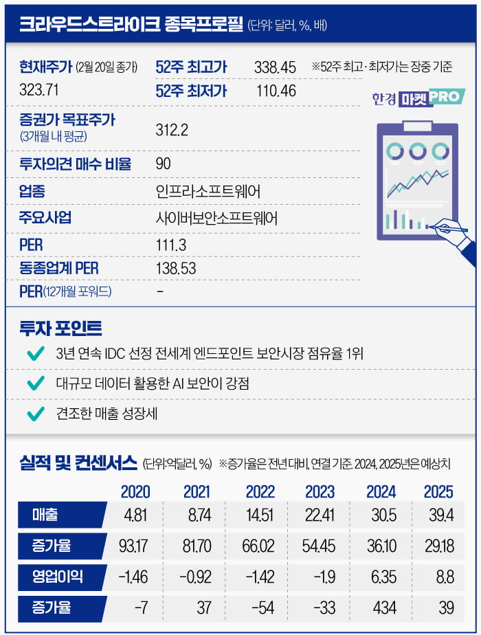 '크라우드스트라이크'…AI 훈풍에 올라탄 보안株 [글로벌 종목탐구]