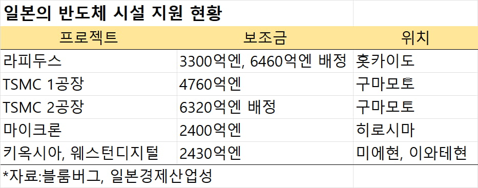 일본 반도체 시설 지원 현황(자료=블룸버그, 일본경제산업성)