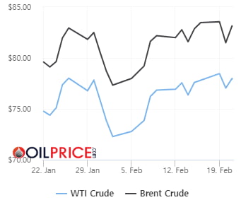 원유 공급부족 징조 '백워데이션'에 WTI 1.3% 상승 [오늘의 유가]