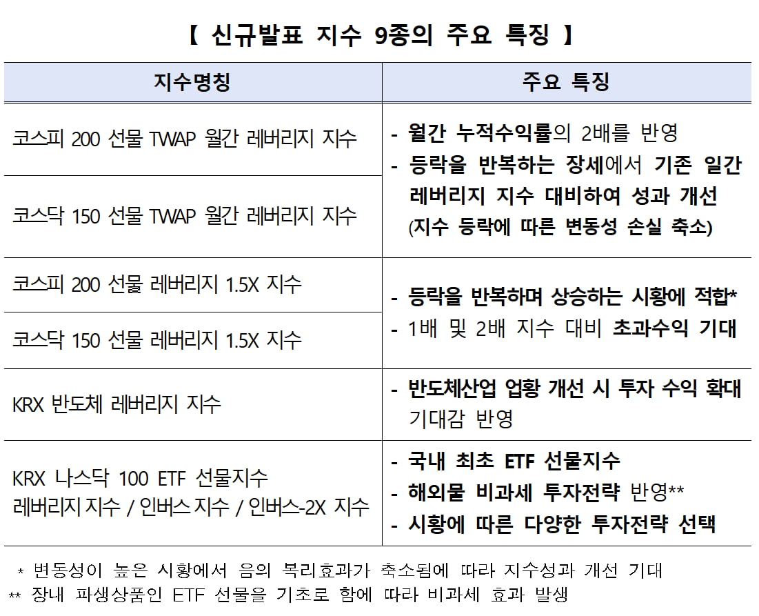 한국거래소, 다양한 투자전략을 반영한 신규 지수 9종 발표