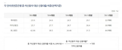 엇갈린 인뱅 중·저신용대출 성과…카뱅만 목표 달성했다