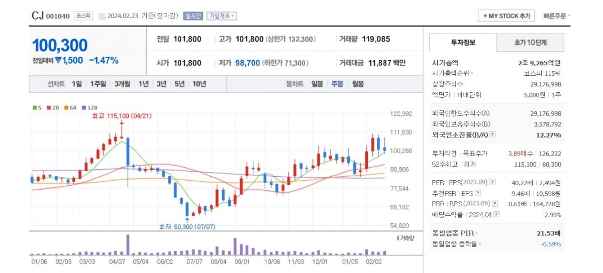 CJ 주가 주봉 그래프 캡처.