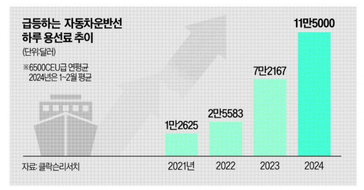 "車 만들면 뭐하나"…운반선 '용선료' 10배 뛰자 벌어진 일