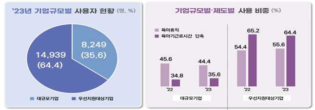 육아휴직 열명 중 세명은 남성…중소기업 사용 비율 '쑥'