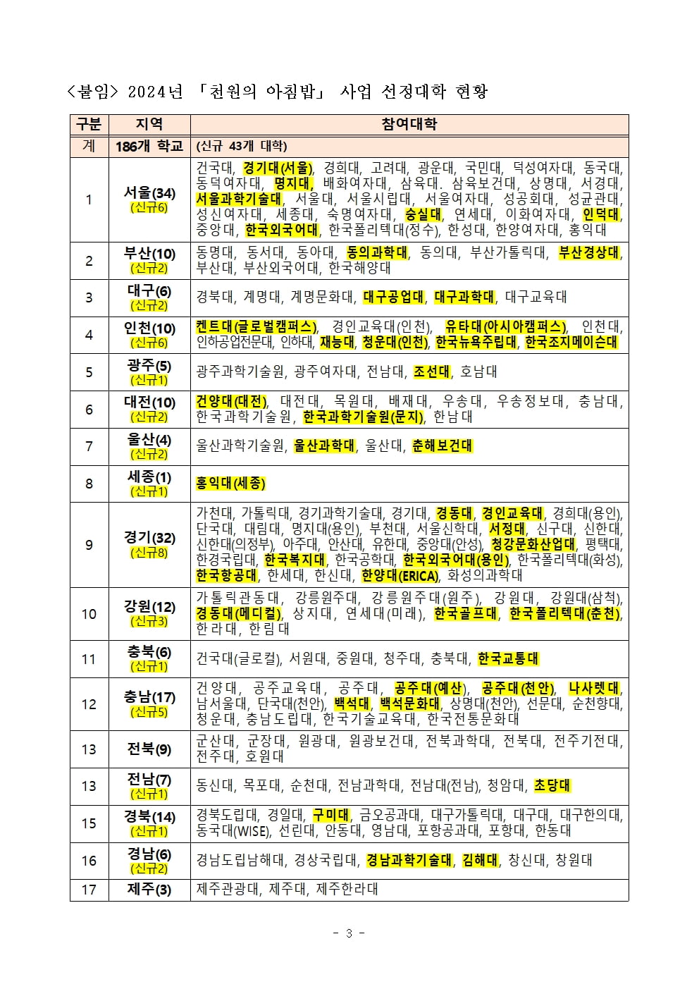 올해 1000원의 아침밥 사업 참여 대학. 농식품부 제공