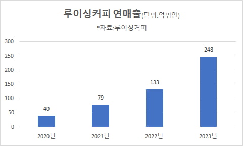 루이싱커피 연매출(자료=루이싱커피)