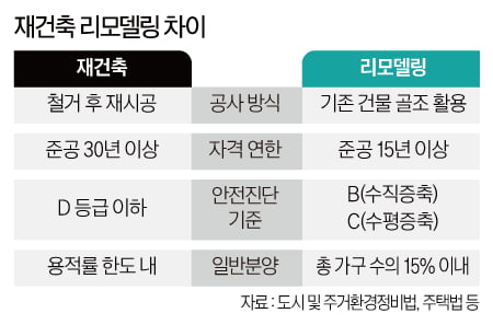 “같은 단지였는데 지금은…” 리모델링 vs 재건축 사업 승자는?