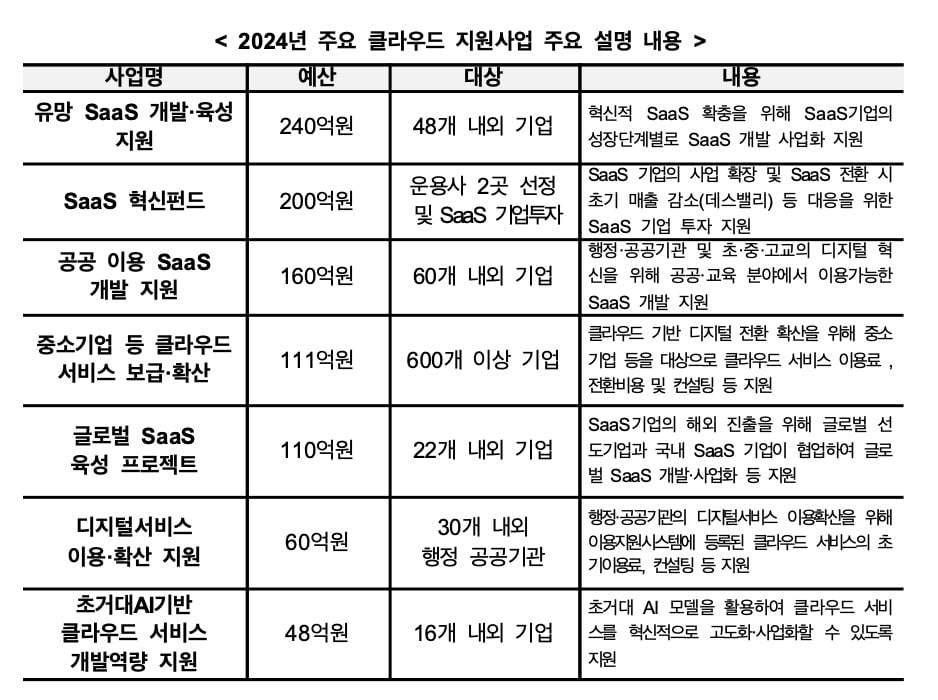 과기정통부, 올해 클라우드 산업 육성에 1219억원 투입…SaaS 중점 투자