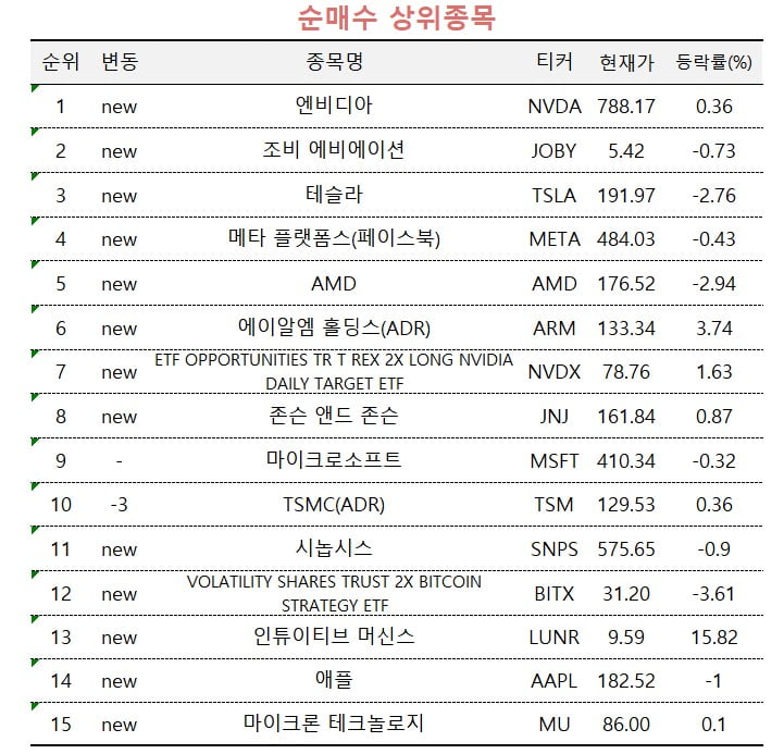 [마켓PRO] 788달러 엔비디아, '더 오른다' 자신감 보인 투자고수들