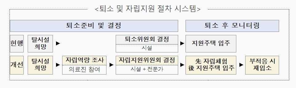 서울시 ‘장애인 자립지원’ 개정안. / 사진=서울시 제공