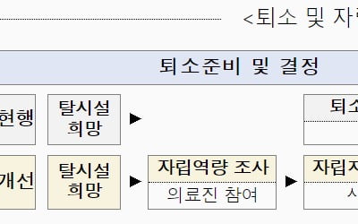 서울시, 탈시설 희망 장애인 '자립역량' 평가해 지원한다