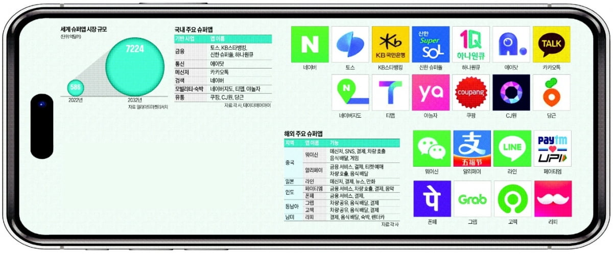 금융·통신 등 각종 서비스를 한 번에 처리…'슈퍼앱'이 뜬다