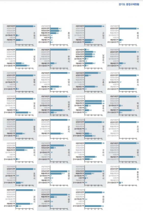 '2023 경기도 규제지도'에서 그래프로 표현된 경기도 중첩 규제 현황. /자료=경기도 제공