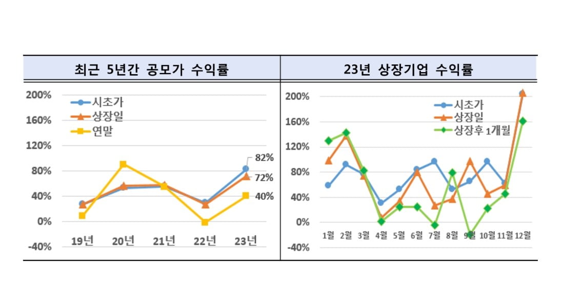 작년 IPO '대어' 없었다…첫날 평균 종가 수익률 '72%'