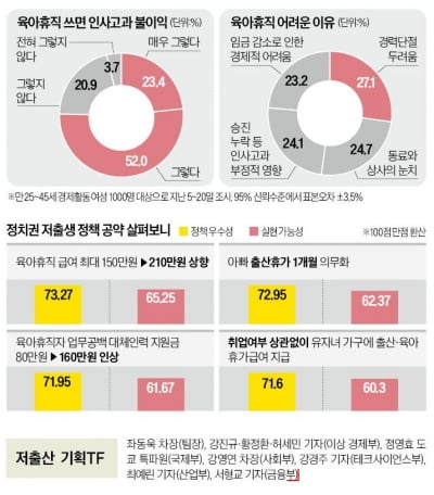 가장 공감한 정책은 '육아휴직 급여 210만원'