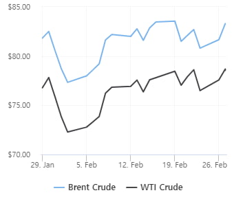 OPEC+ 감산 연장 가능성에 WTI 1.7% 상승…중동 휴전 협상 주시 [오늘의 유가]