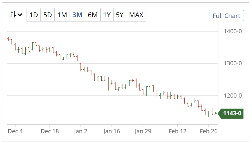 5월물 대두 선물 가격 추이(자료=CBOT)