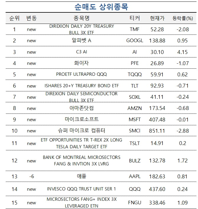 [마켓PRO] 초고수들 마이크론·엔비디아 '반도체株' 샀다