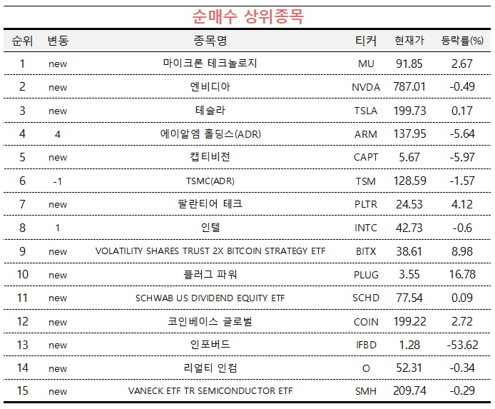 [마켓PRO] 초고수들 마이크론·엔비디아 '반도체株' 샀다