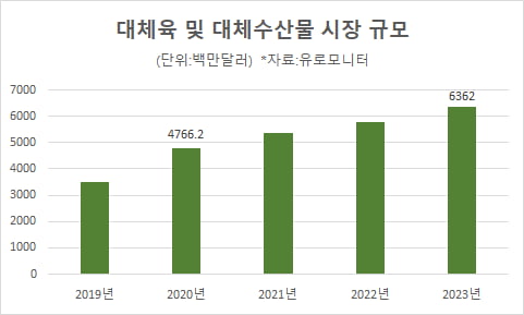 2019~2023년 대체육 시장 규모(자료=유로모니터)