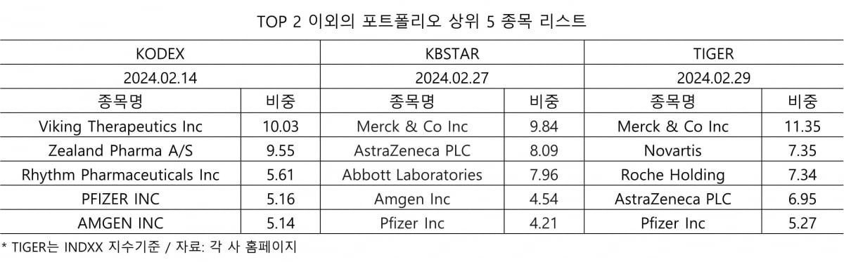 비만 ETF 포트폴리오