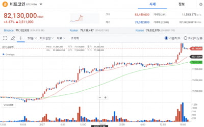 비트코인 원화마켓서 '사상 최고가' 썼다…8300만원 돌파 