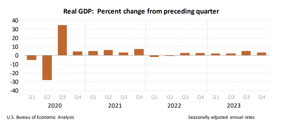 미국 GDP 성장률(자료=미국 상무부)
