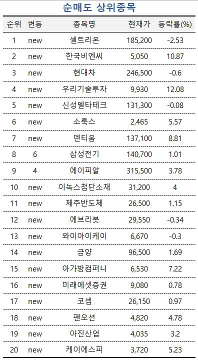 [마켓PRO]"기준 미달 땐 상폐" 금감원장 발언에 초고수들 기아 집중 매수