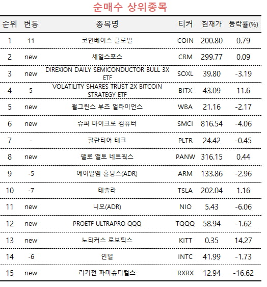 [마켓PRO] 광풍 시절로 돌아간 비트코인 가격…초고수들 코인베이스 '사자'