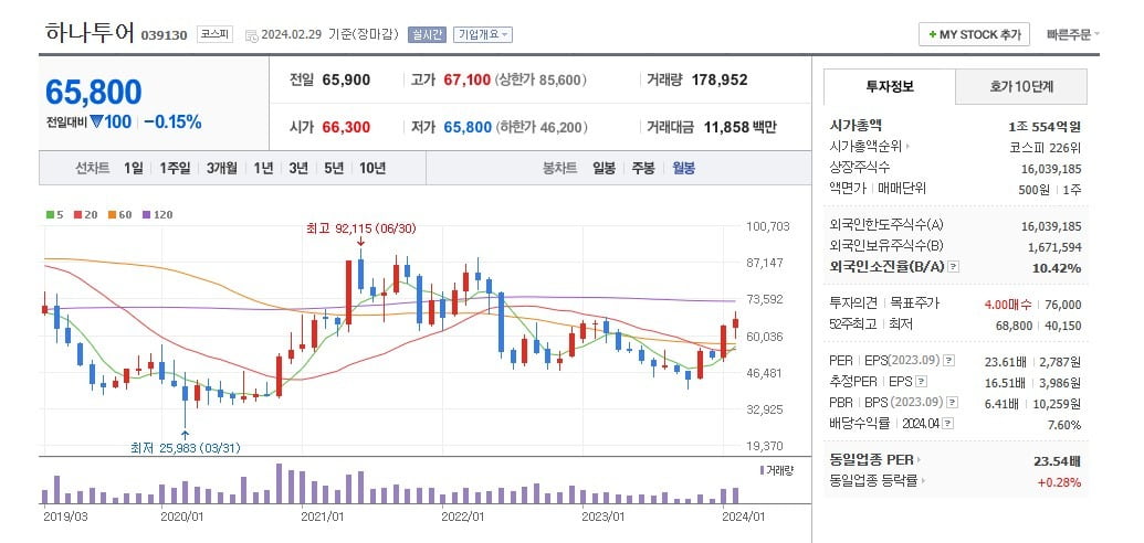 하나투어 주가 월봉 그래프 캡처.