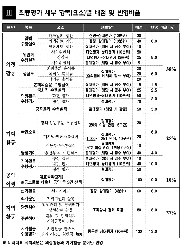 민주당 현역 의원 평가 배점 및 반영 비율. 의정활동 비율이 38%로 가장 높다. /출처=더불어민주당