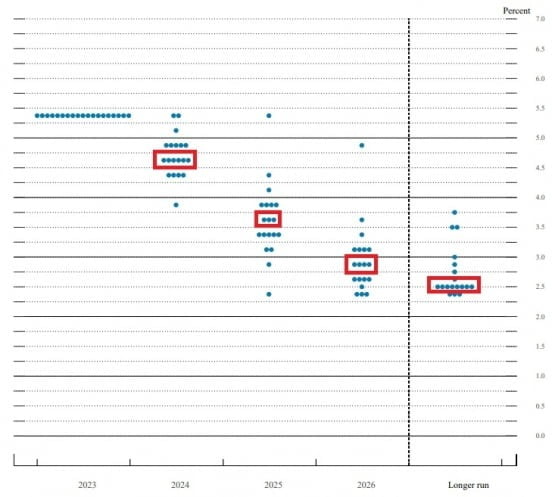 미국 중앙은행(Fed)가 지난해 12월 연방공개시장위원회(FOMC) 이후 공개한 점도표. 올해 연방기준금리 목표치를 연 4.5~4.75% 사이로 가장 많이 예상한 것을 알 수 있다. /Fed
