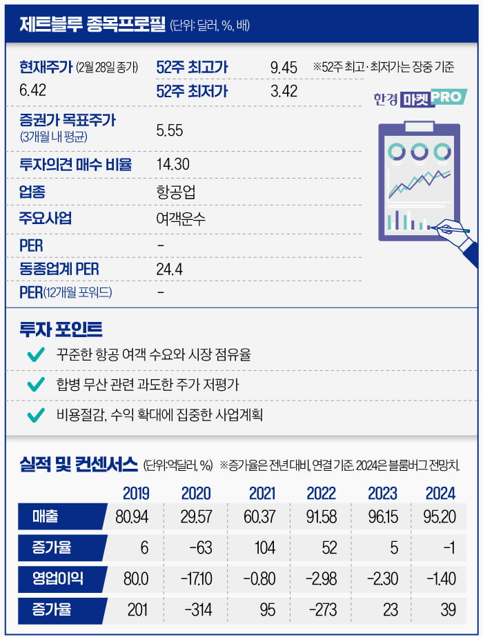 휘청이는 美항공사 제트블루, 조지 소로스는 '역발상 투자' [글로벌 종목탐구]